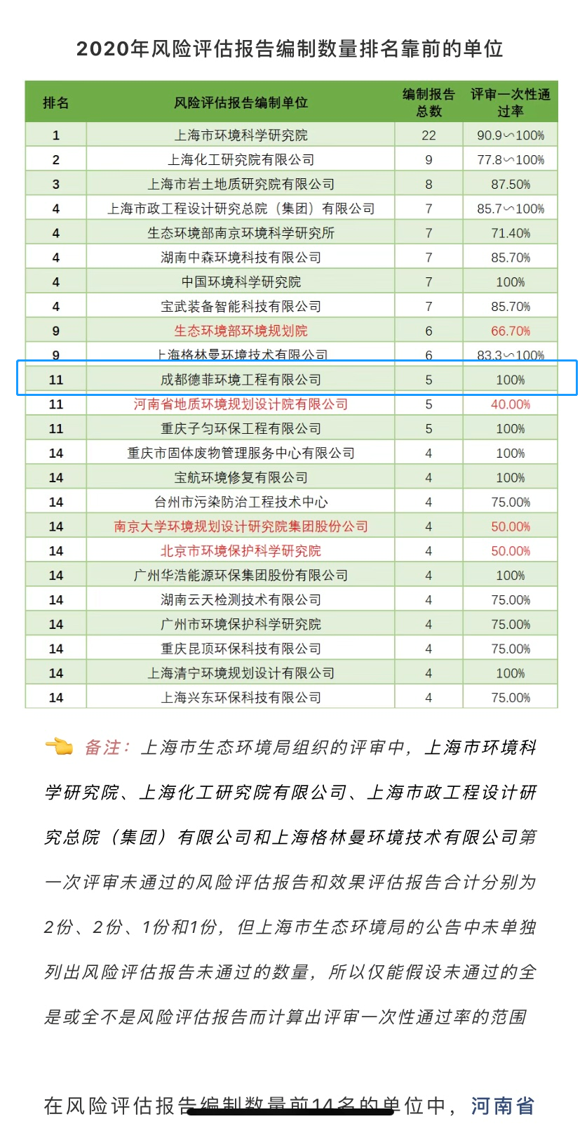 我公司名列＂2020年風(fēng)險評估報告編制數(shù)量排名靠前的單位”，評審一次性通過率100%